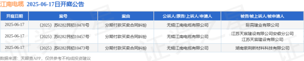 哈福配资 江南电缆作为原告/上诉人的3起涉及分期付款买卖合同纠纷的诉讼将于2025年6月17日开庭