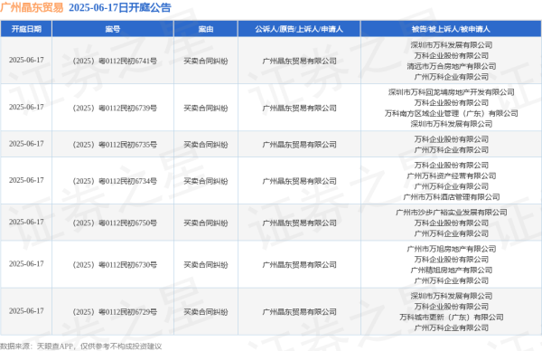 易方达证券 广州晶东贸易作为原告/上诉人的7起涉及买卖合同纠纷的诉讼将于2025年6月17日开庭