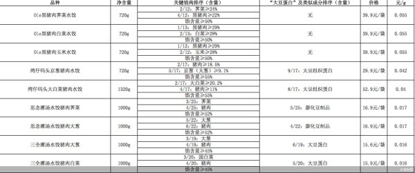 靠谱配 大豆蛋白含量超过肉 速冻水饺卖的是肉馅还是“肉味”